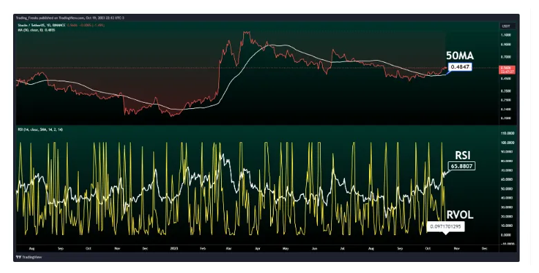 Stacks stx price fluctuation graph week 2 january 2026