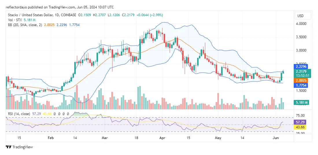 Stacks stx price fluctuation graph week 2 january 2026