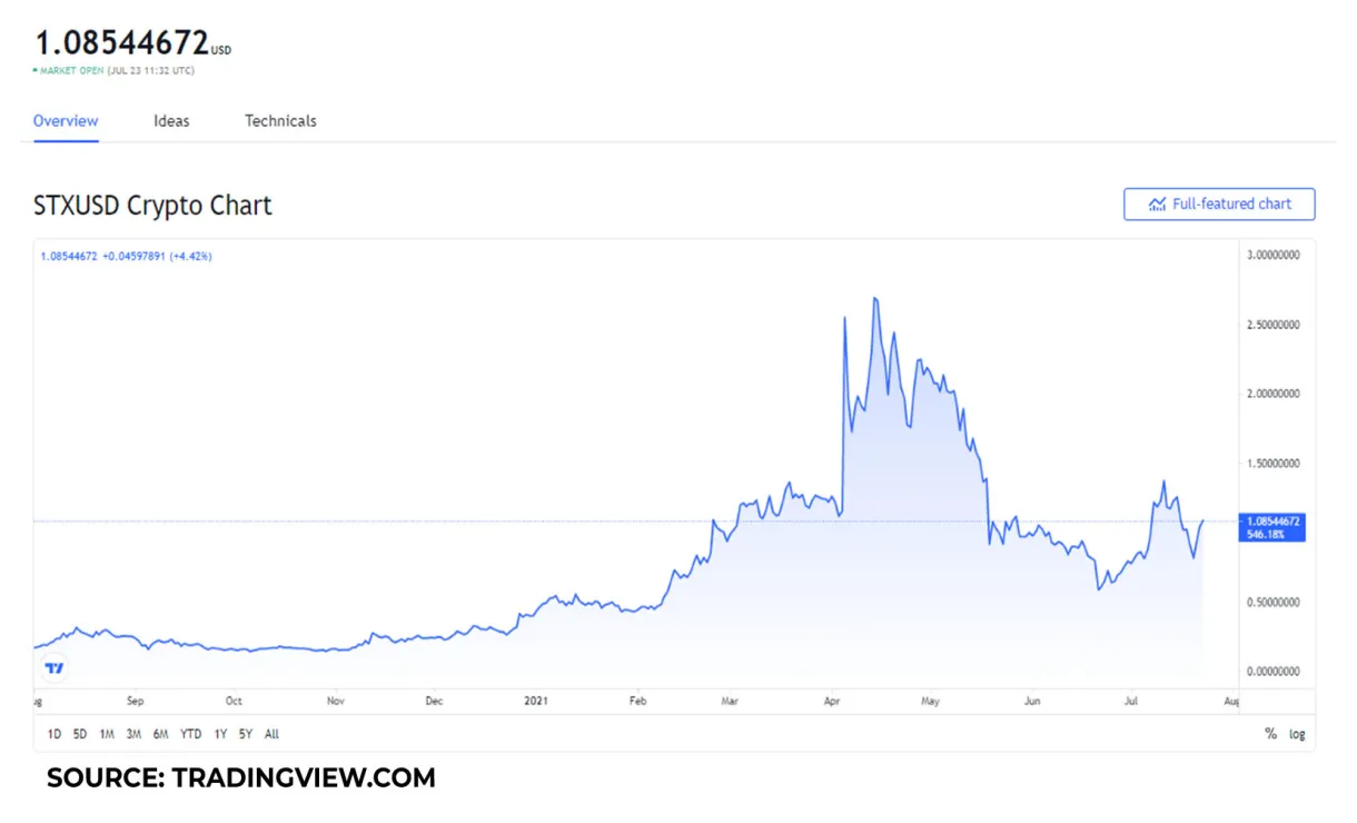 Stacks stx candlestick graph prediction week 2 january 2026