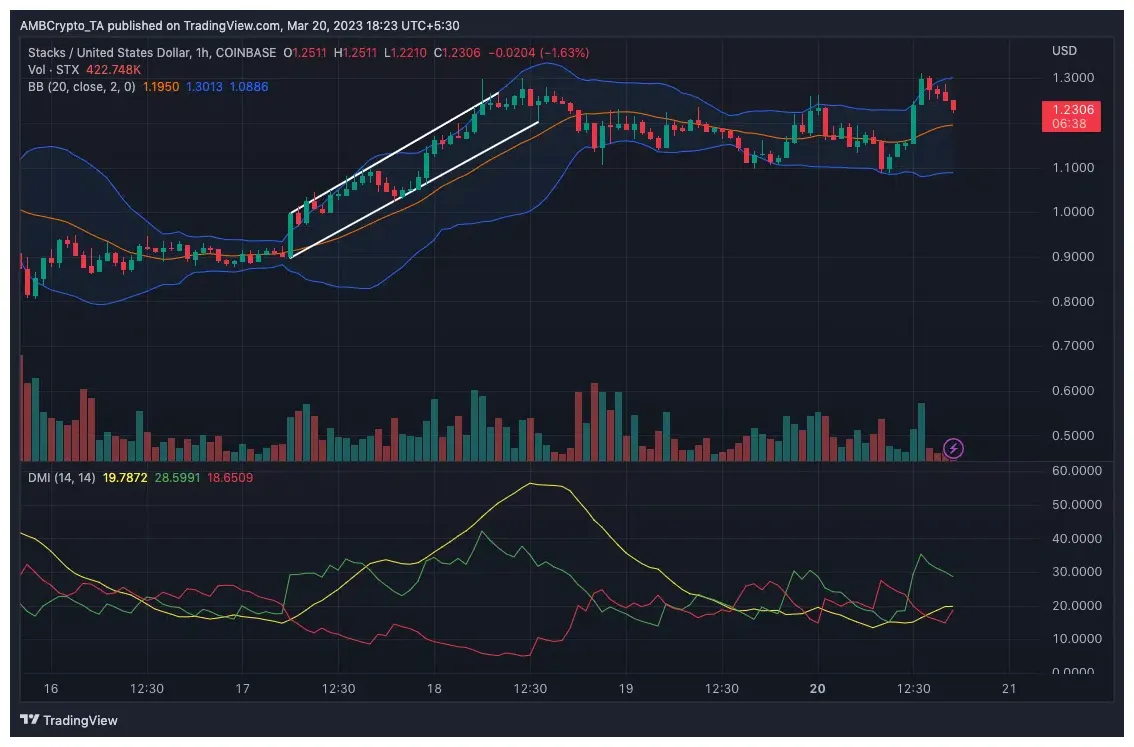 Stacks stx market trend analysis week 1 january 2026