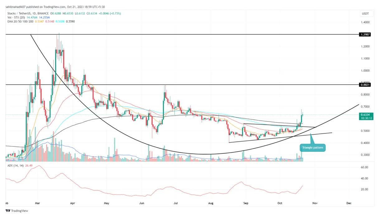 Stacks stx bullish trend chart week 2 january 2026