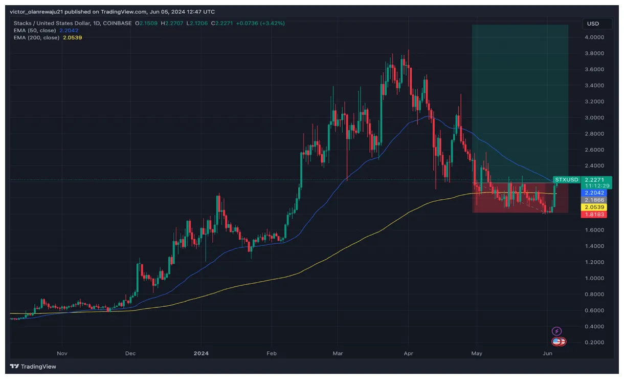 Stacks stx candlestick graph prediction week 2 january 2026