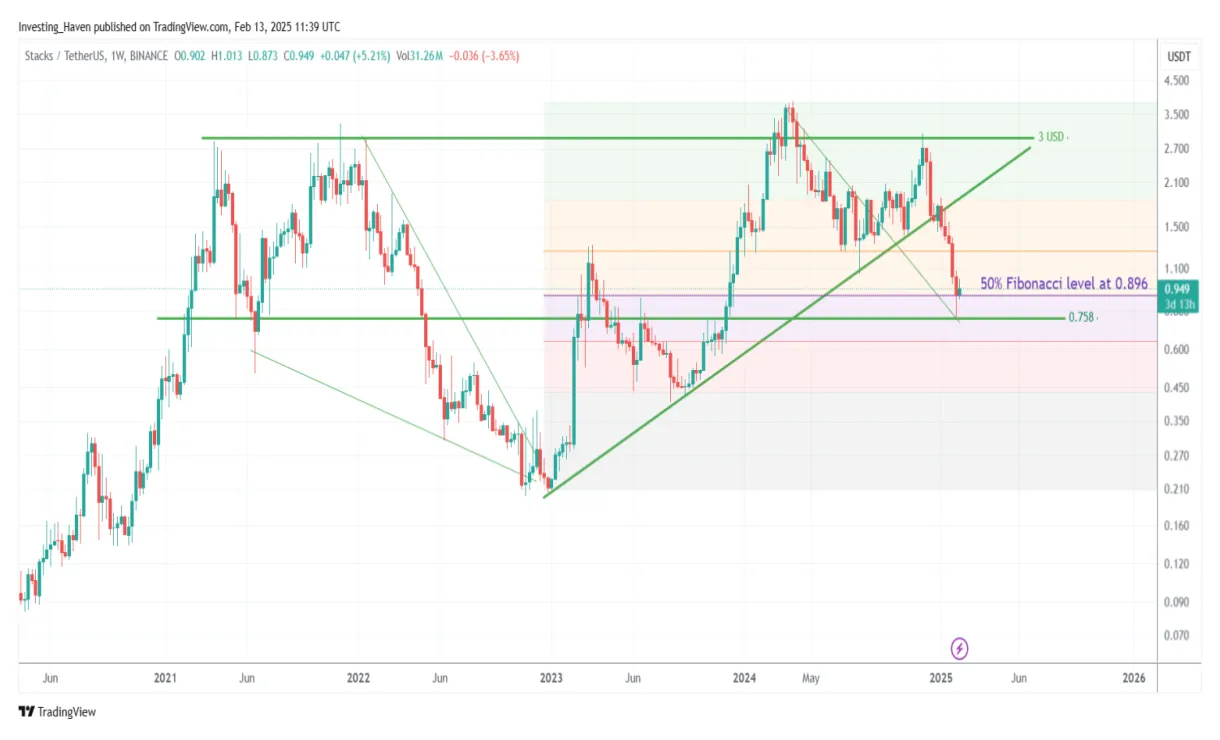 Stacks stx bullish trend chart week 2 january 2026