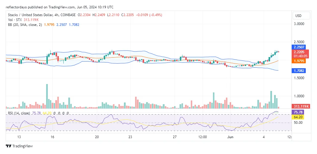 Stacks stx price fluctuation graph week 2 january 2026