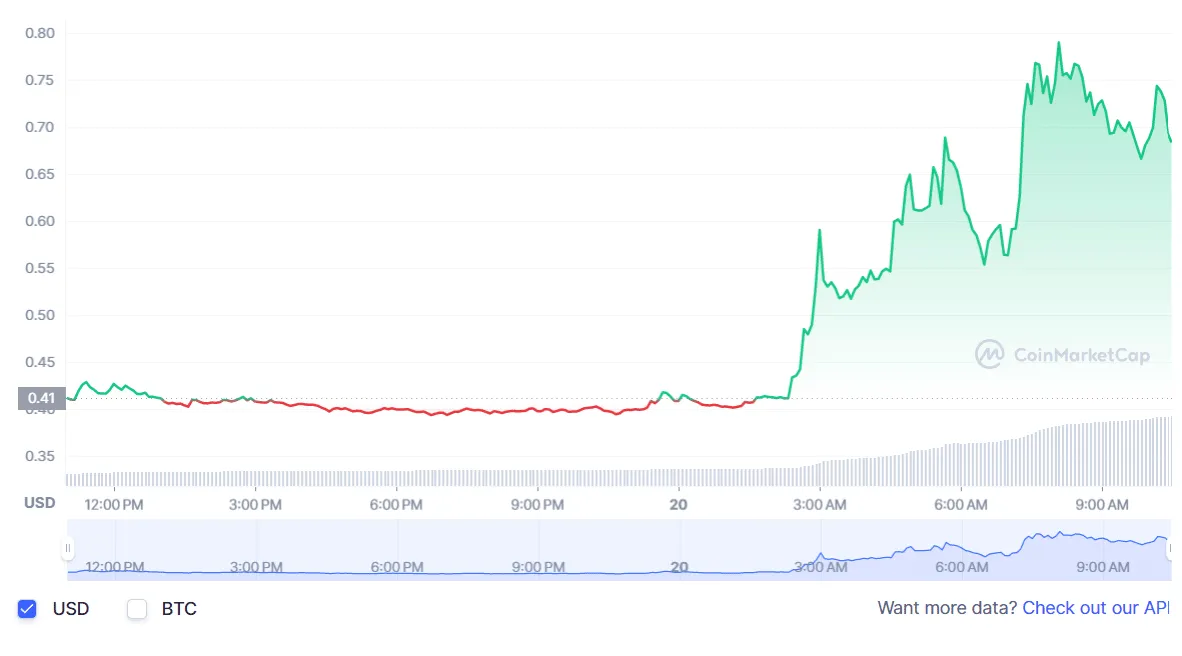 Stacks stx price fluctuation graph week 2 january 2026