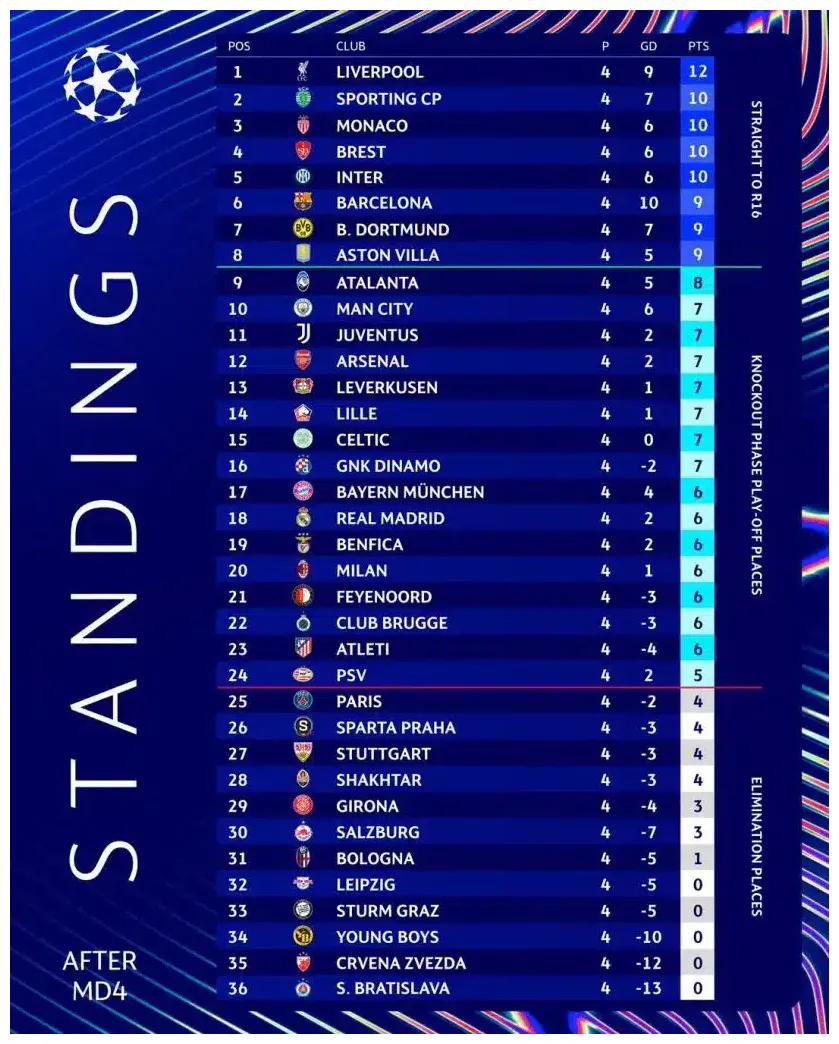 UEFA Champions League Table After Match Week Four | Naija News