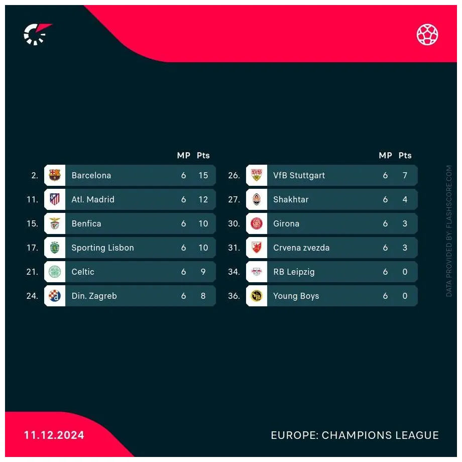 Champions League LIVE: Barcelona beat Dortmund in thriller, Arsenal win