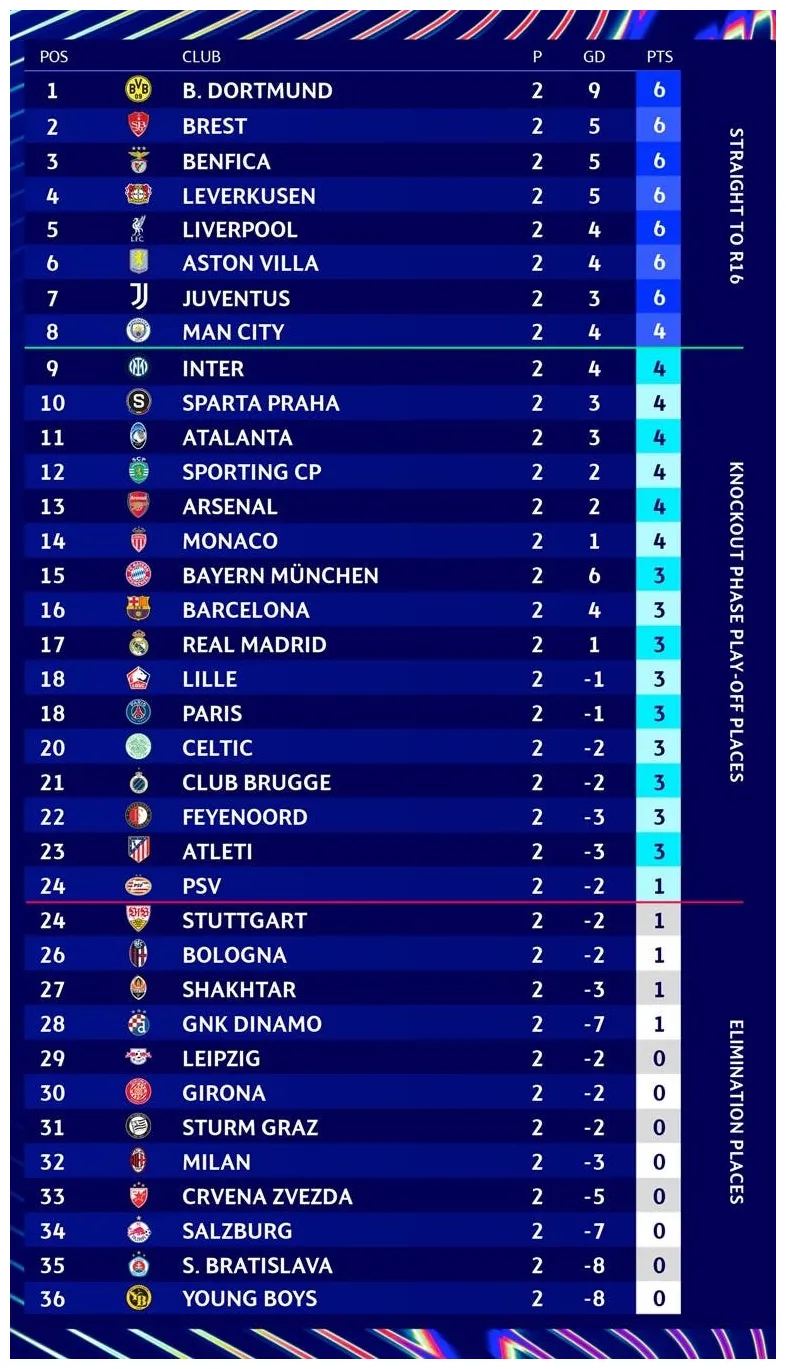 UEFA Champions League Standings | beIN SPORTS