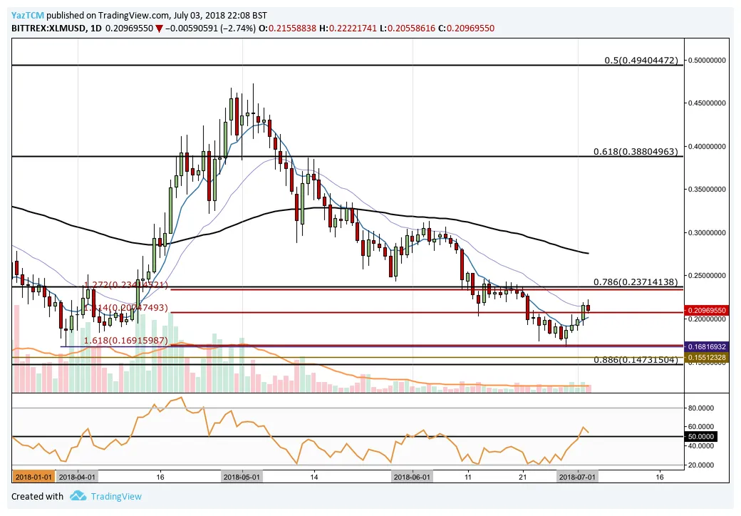 Stellar historical price performance live update 2025
