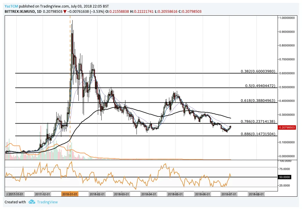 Stellar market cap trend graph live update 2025