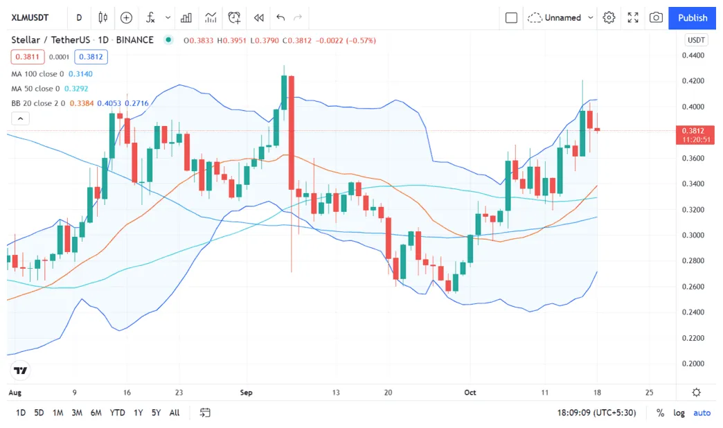 Stellar historical price performance live update 2025