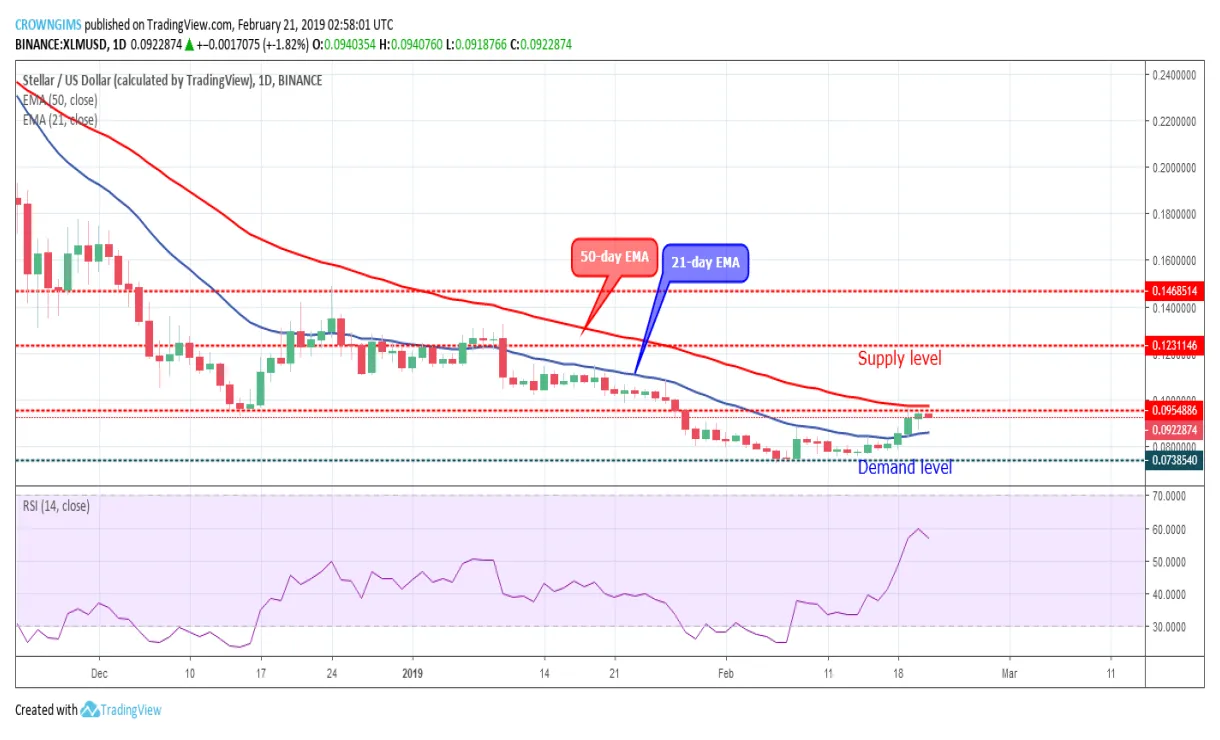Stellar trading volume chart daily live update 2025