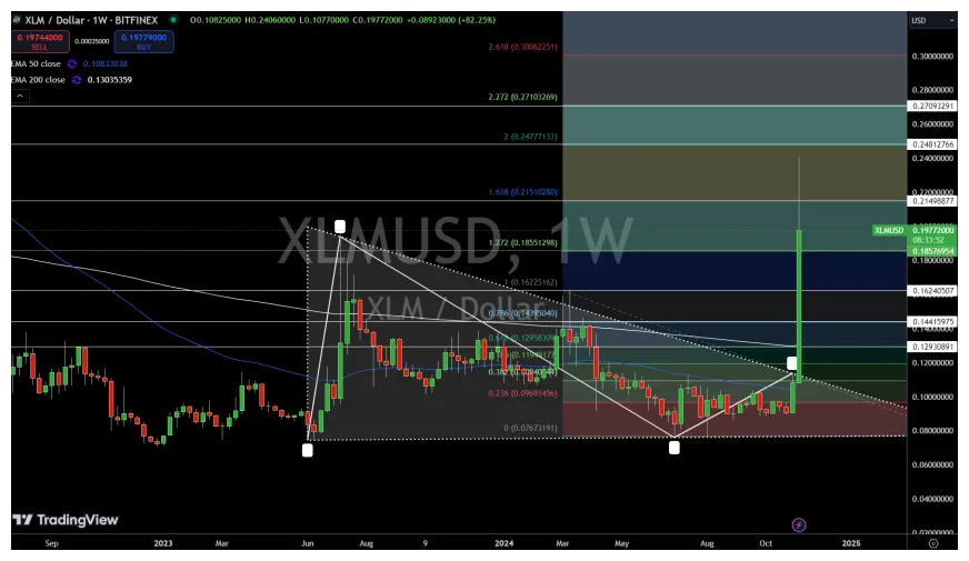 Stellar xlm daily price chart week 1 january 2026