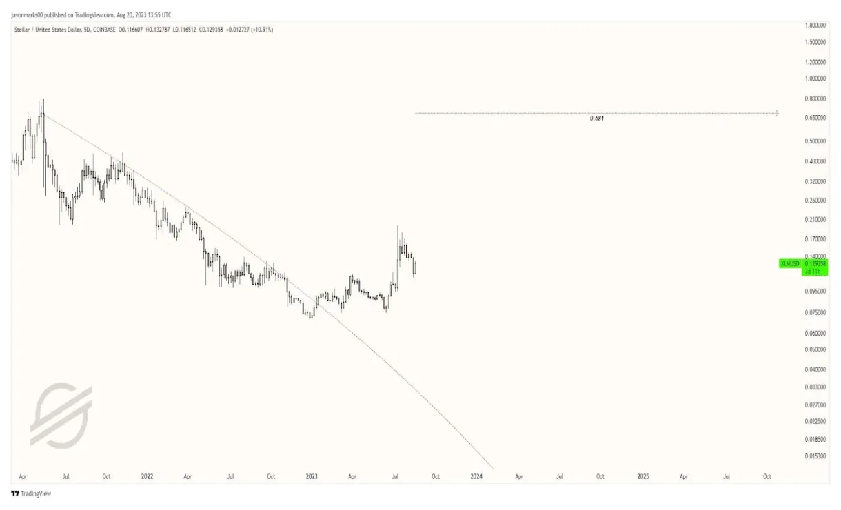 Stellar xlm bullish trend chart week 2 january 2026