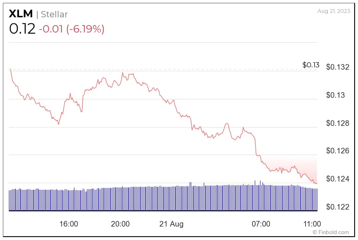 Stellar xlm historical performance graph week 2 january 2026