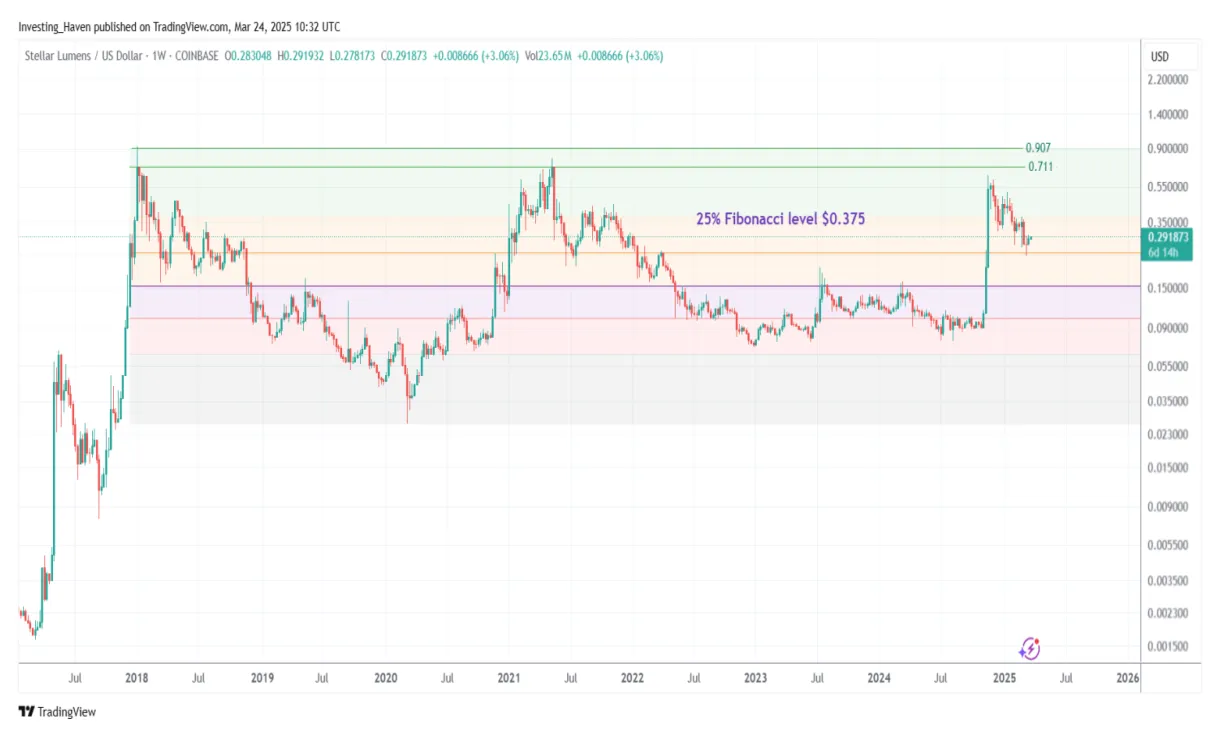 Stellar xlm historical performance graph week 2 january 2026