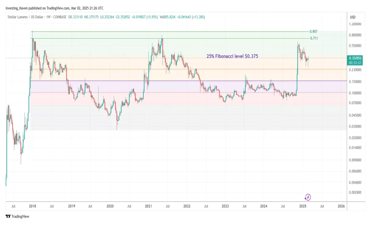 Stellar xlm bullish trend chart week 2 january 2026