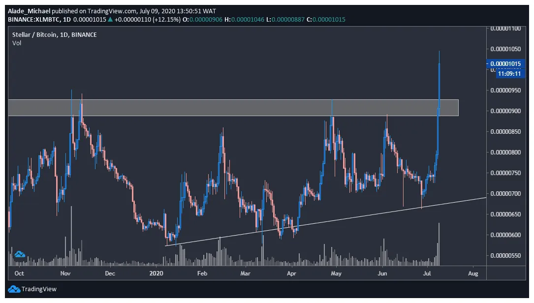 Stellar xlm candlestick graph prediction week 1 january 2026