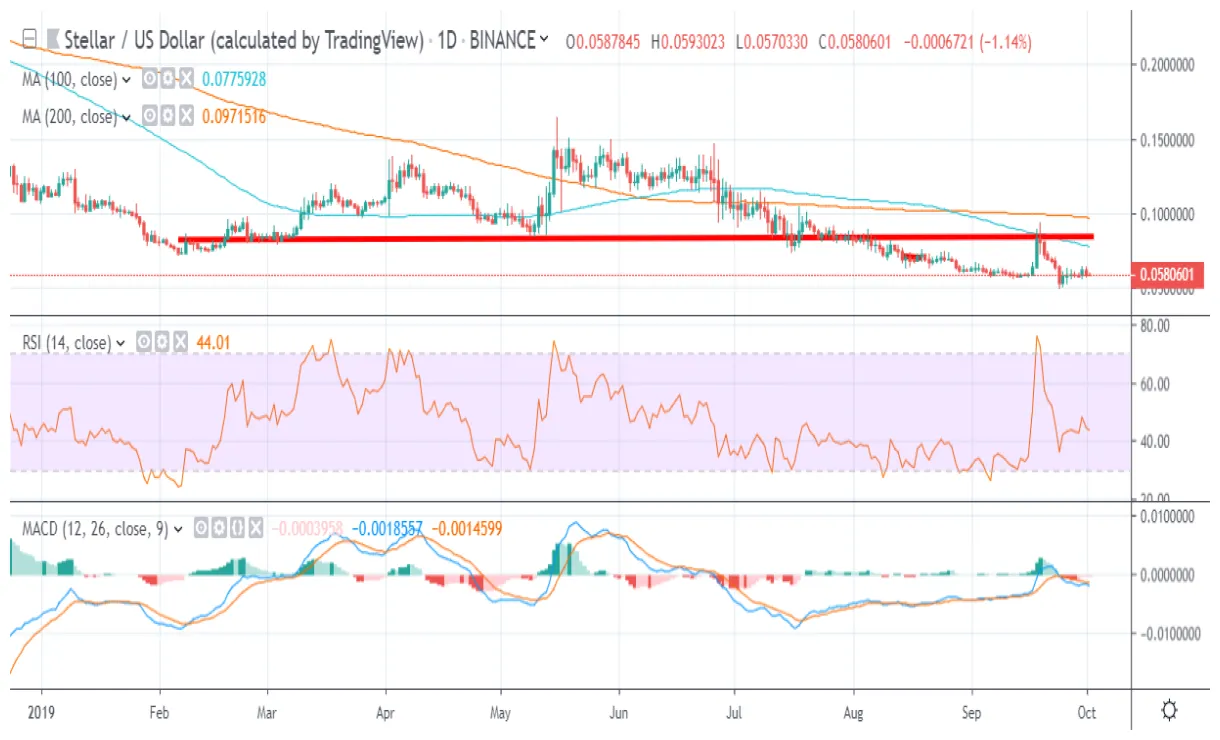 Stellar xlm candlestick graph prediction week 1 january 2026