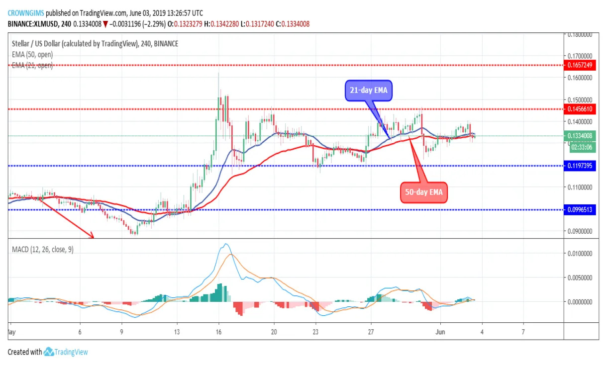 Stellar xlm market trend analysis week 1 january 2026