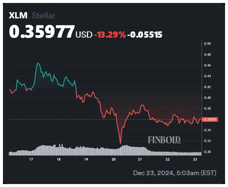 Stellar xlm candlestick graph prediction week 1 january 2026