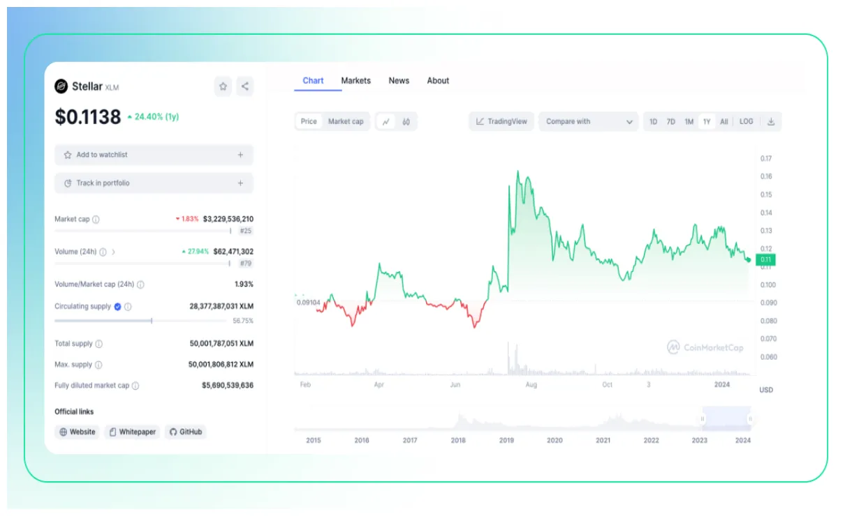 Stellar xlm technical analysis chart week 1 january 2026