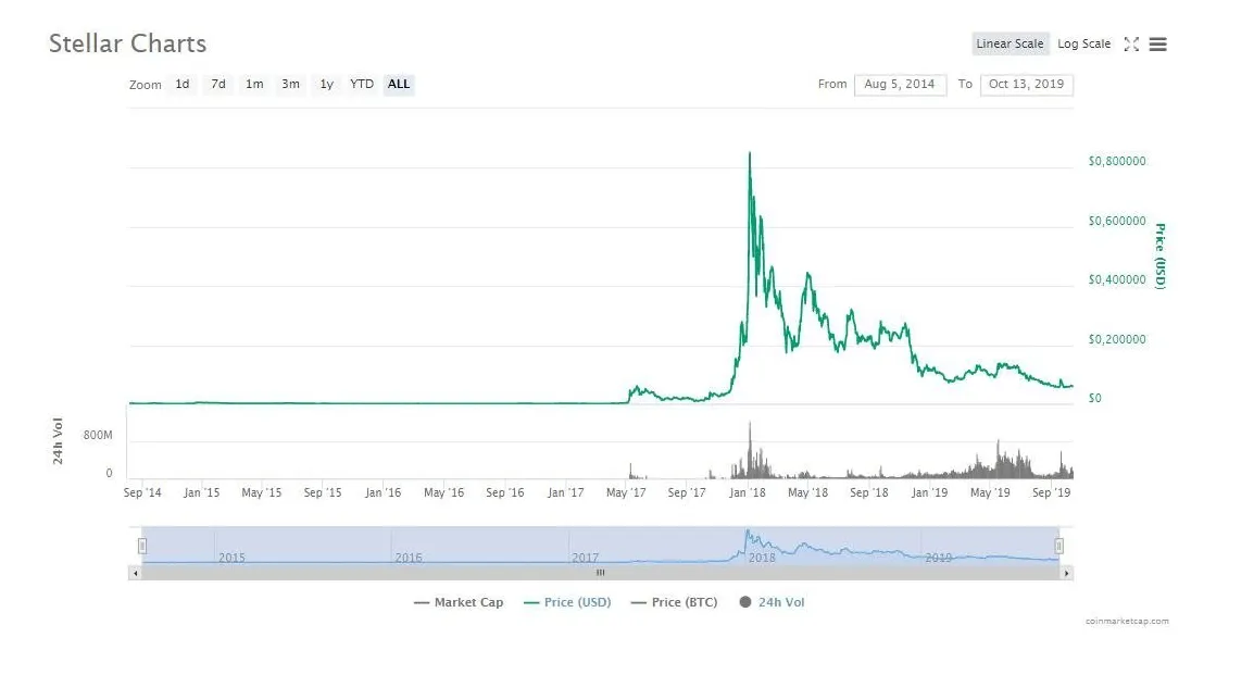 Stellar xlm price fluctuation graph week 1 january 2026