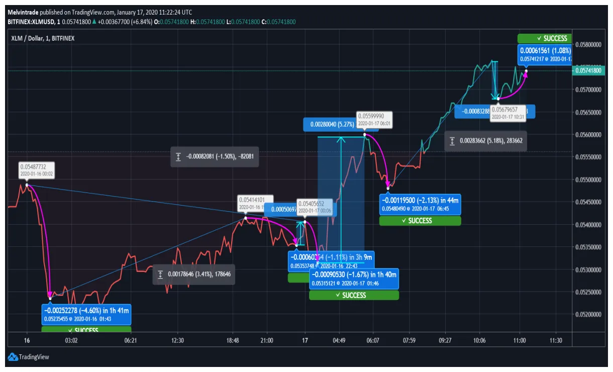 Stellar xlm daily price chart week 1 january 2026