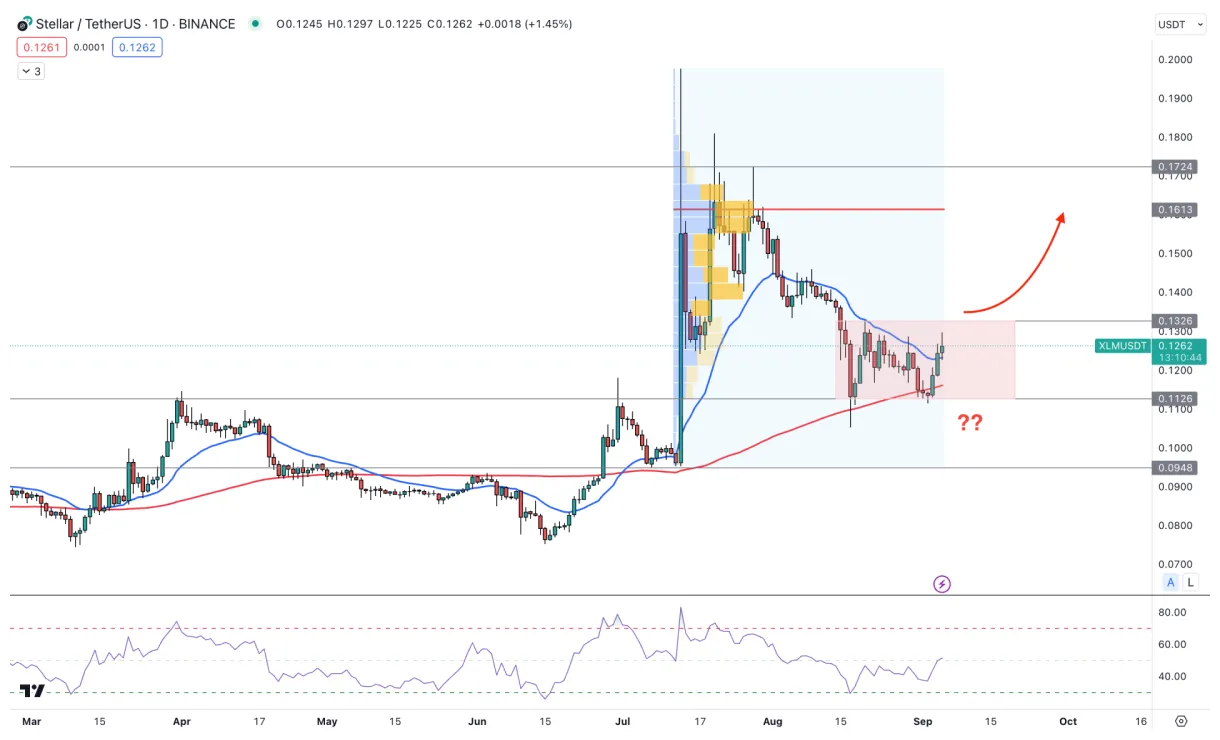 Stellar xlm bullish trend chart week 1 january 2026