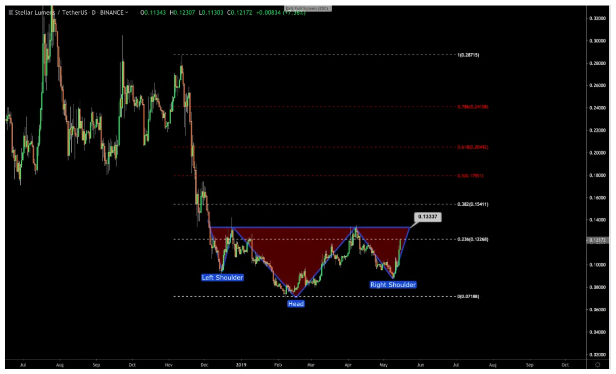 Stellar xlm technical analysis chart week 1 january 2026