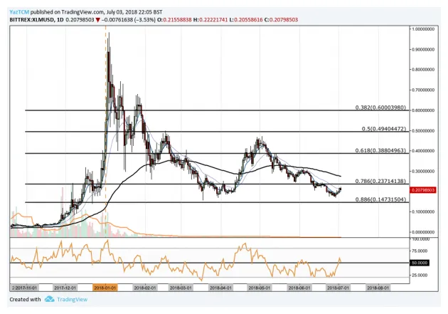 Stellar xlm technical analysis chart week 2 january 2026