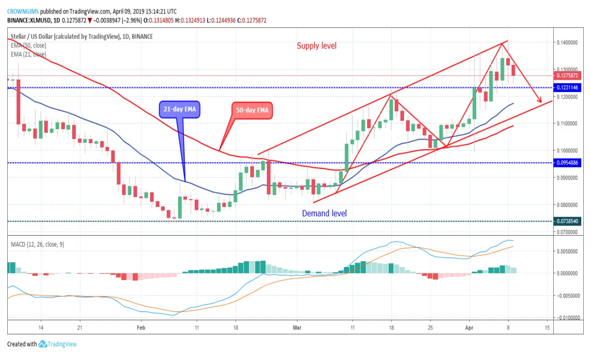 Stellar xlm bullish trend chart week 2 january 2026