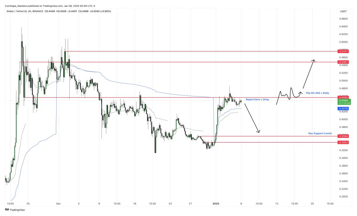 Stellar xlm historical performance graph week 2 january 2026