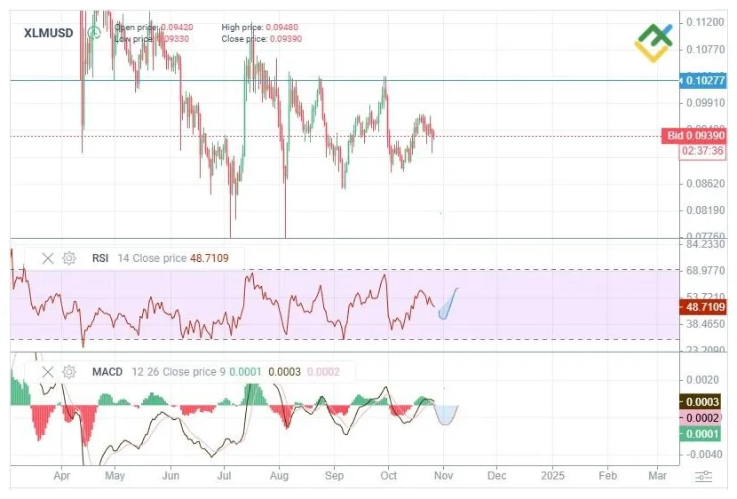 Stellar xlm bullish trend chart week 1 january 2026