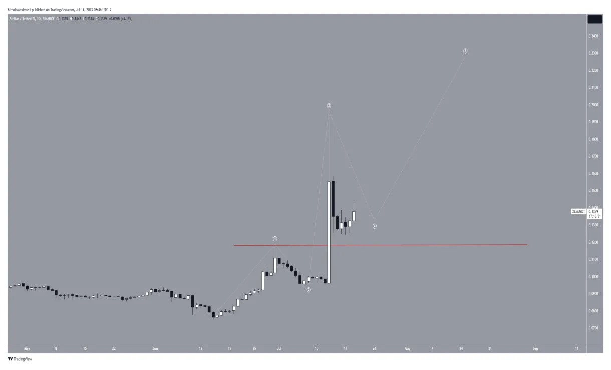 Stellar xlm candlestick graph prediction week 1 january 2026