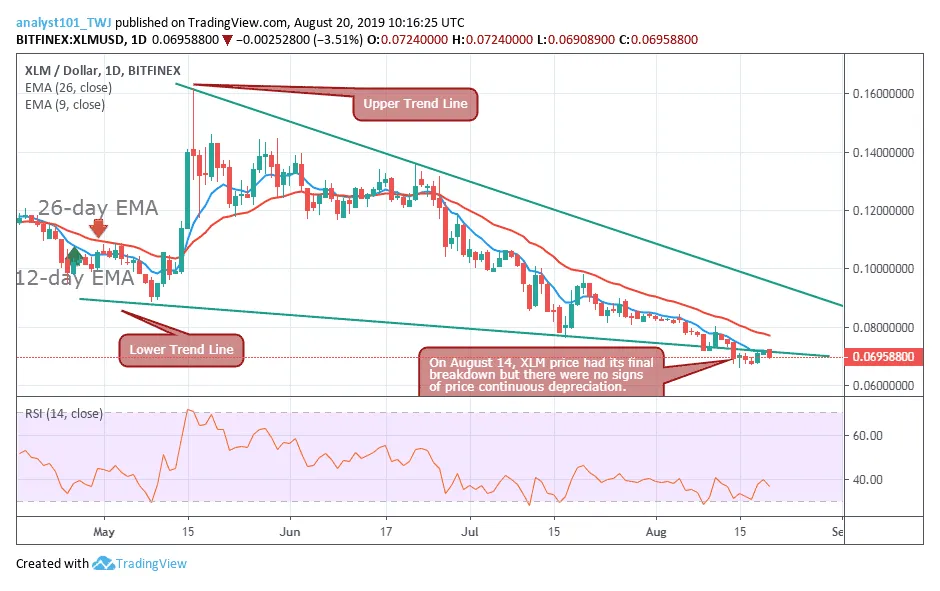 Stellar xlm technical analysis chart week 1 january 2026