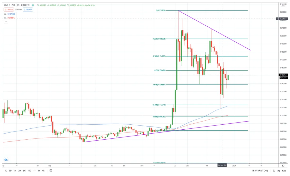Stellar xlm historical performance graph week 2 january 2026
