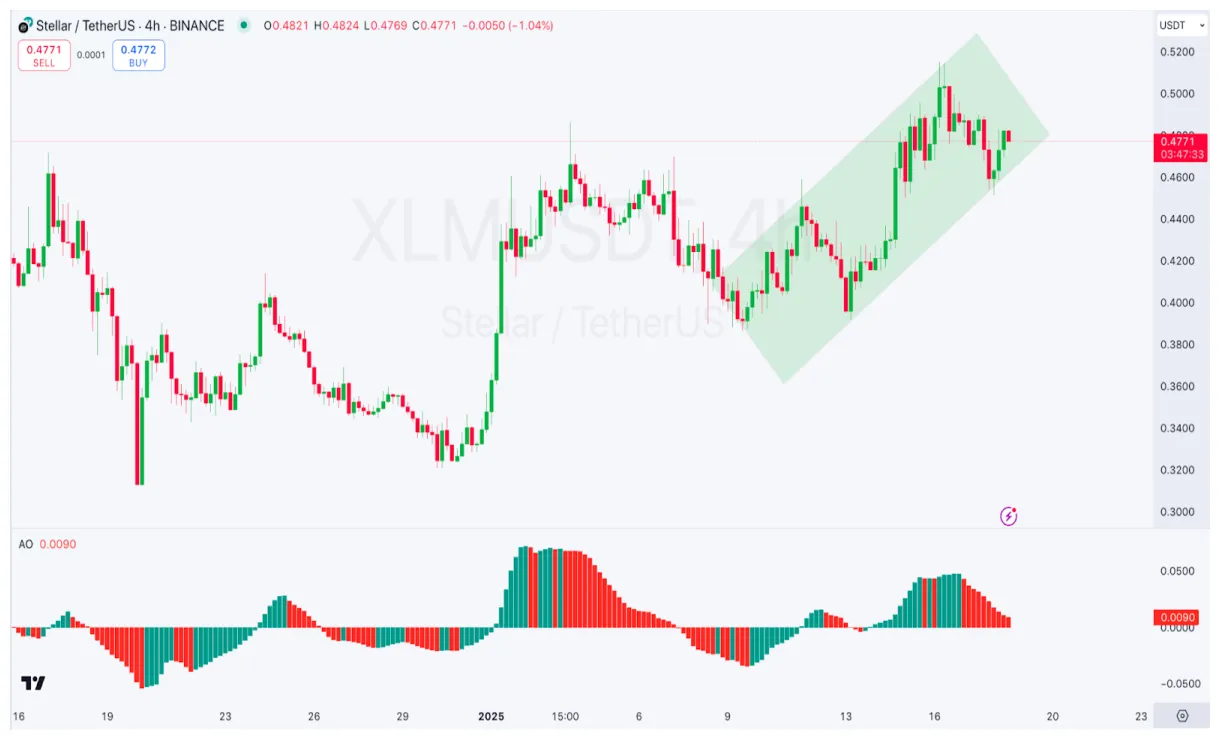 Stellar xlm historical performance graph week 5 december 2025