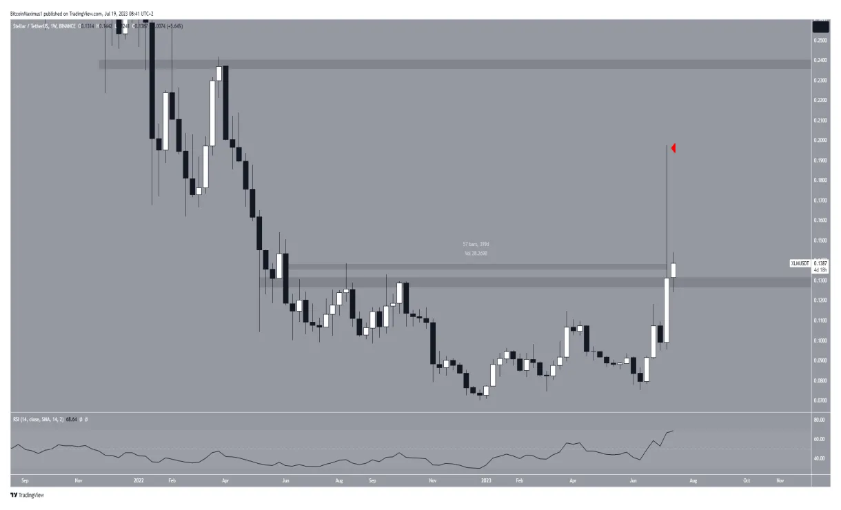 Stellar xlm market trend analysis week 5 december 2025