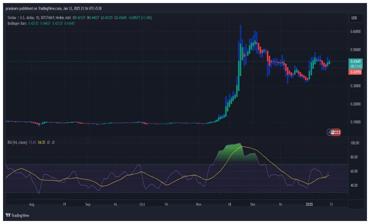 Stellar xlm historical performance graph week 5 december 2025