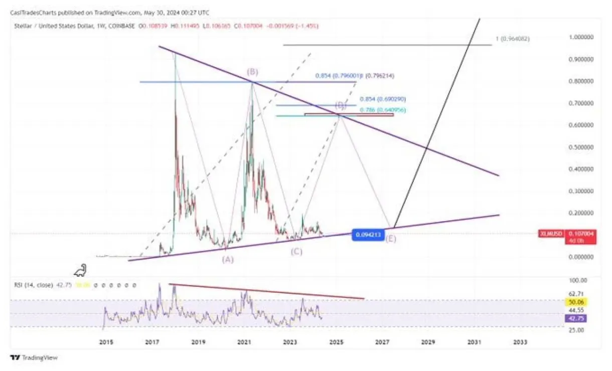 Stellar xlm trading volume indicators week 5 december 2025