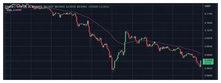 Stellar xlm bullish trend chart week 5 december 2025