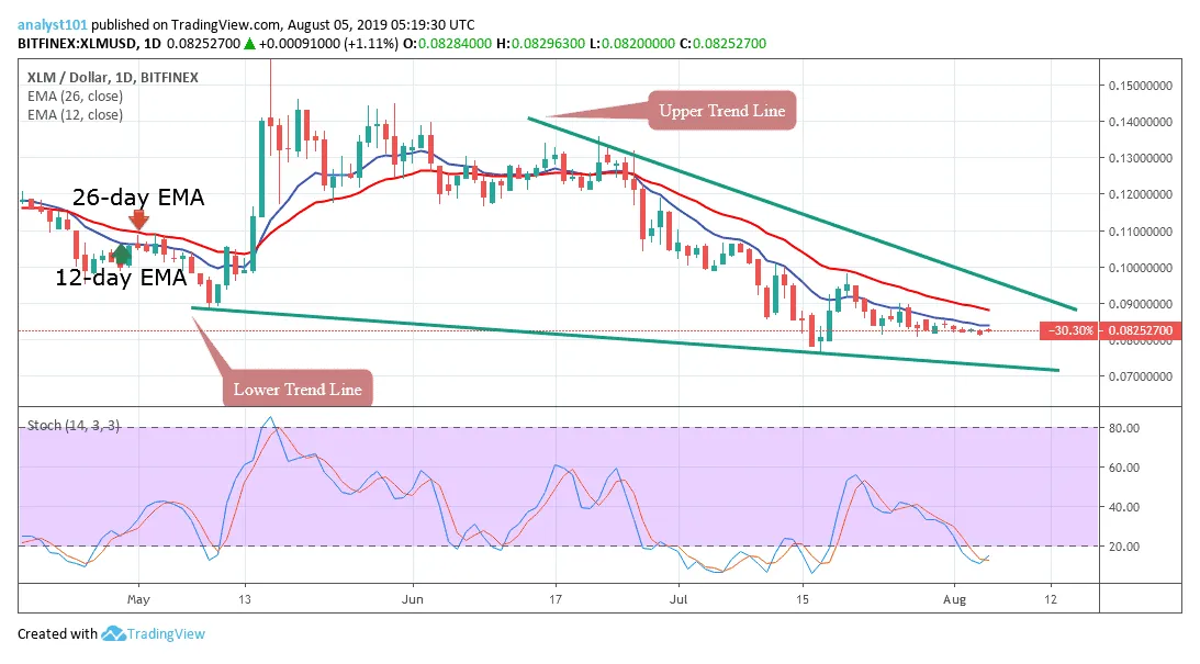 Stellar xlm technical analysis chart week 5 december 2025
