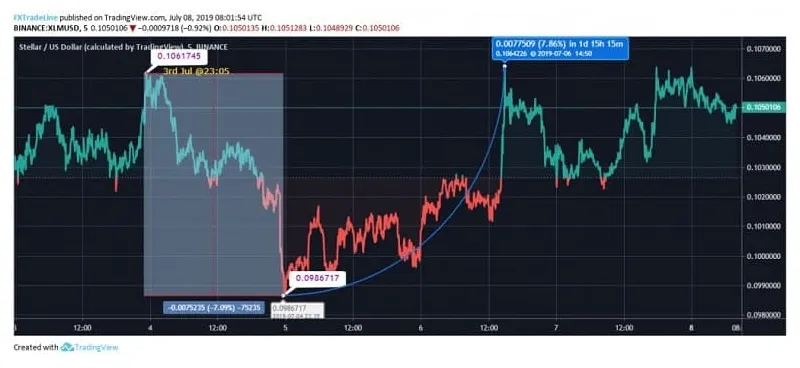 Stellar (XLM) Trading Volume Indicators - Week 1 January 2026