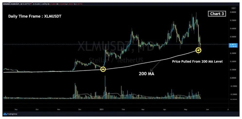 Stellar (XLM) Bullish Trend Chart - Week 1 January 2026