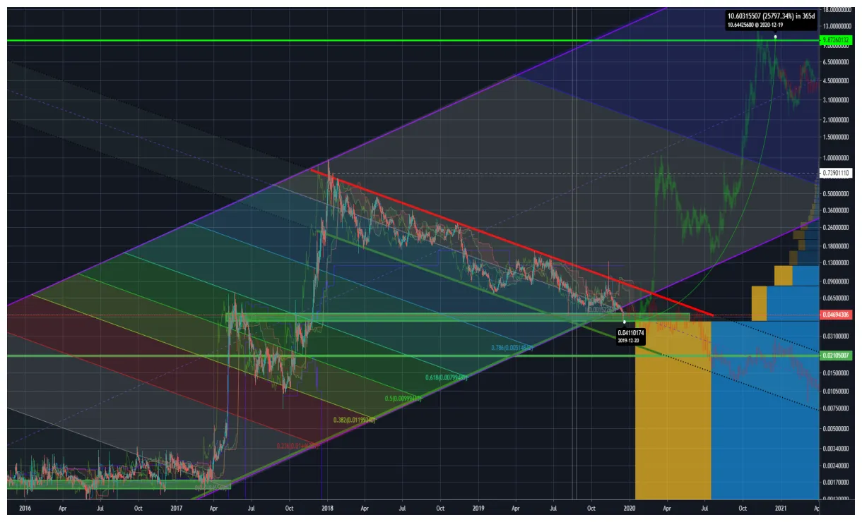 Stellar (XLM) Technical Analysis Chart - Week 1 January 2026
