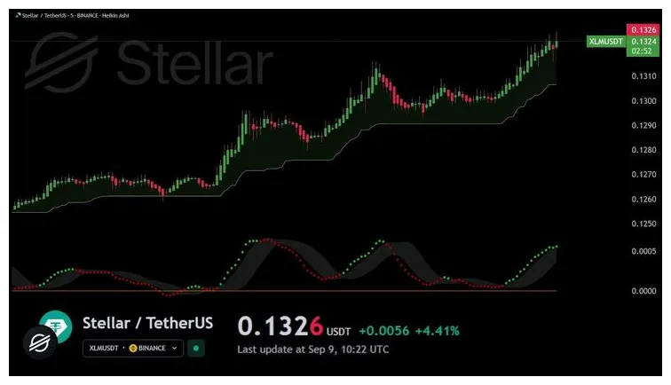 Stellar (XLM) Technical Analysis Chart - Week 1 January 2026