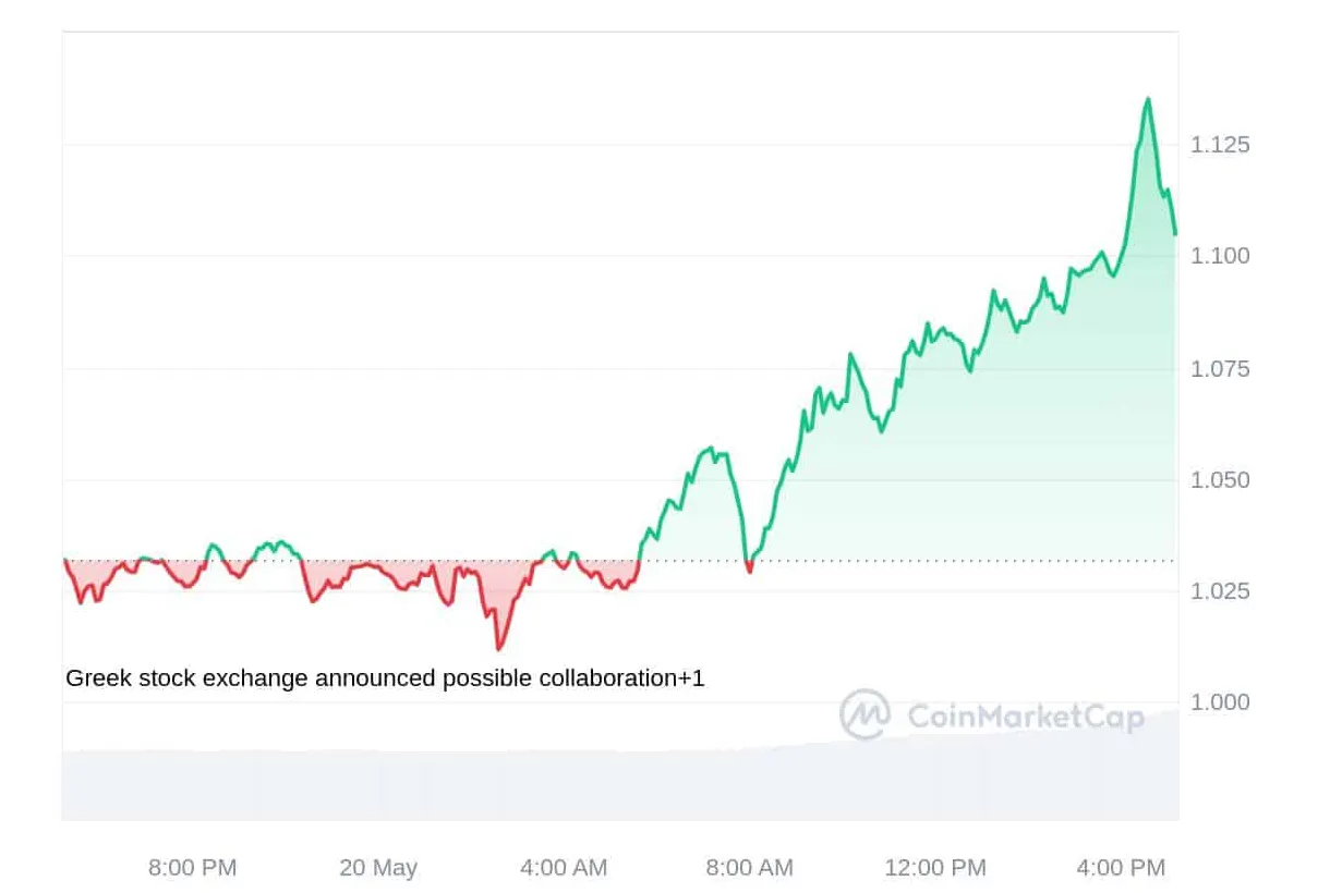 Sui technical analysis candlestick - Live Update 2025