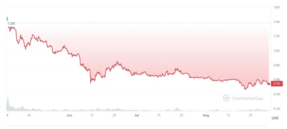 Sui live price prediction today - Live Update 2025