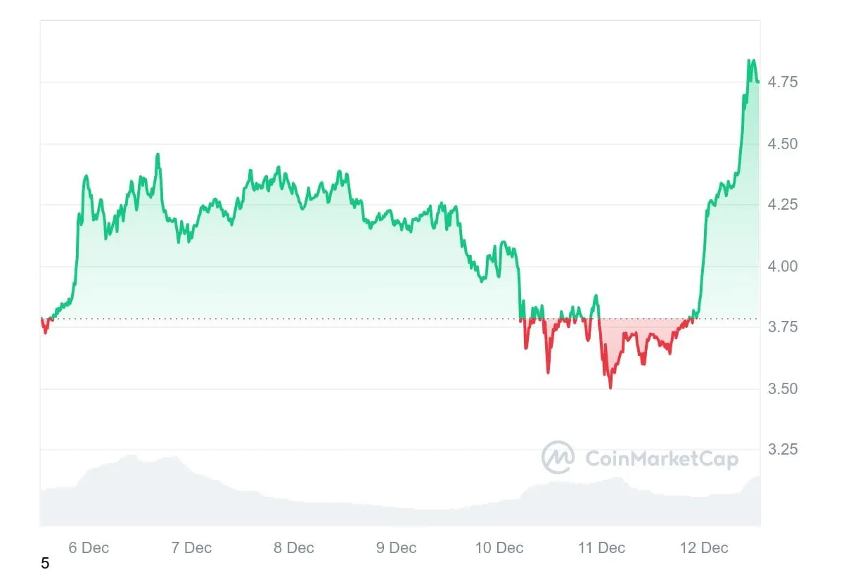 Sui sui candlestick graph prediction week 1 january 2026